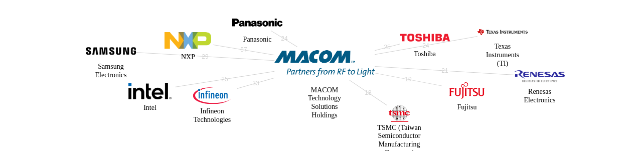 MACOM Technology Solutions Holdings 보유 US 특허를 거절시키는데 사용된 선행 특허 보유 기업 네트워크 데이터 기준일 20240101 그림