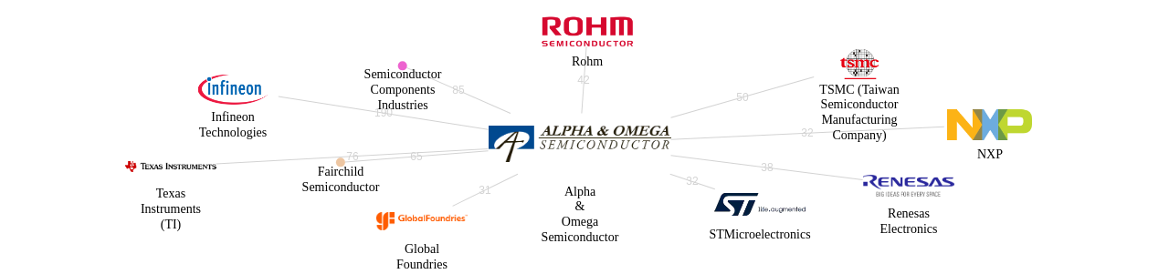Alpha  Omega Semiconductor 보유 US 특허가 거절시키는데 사용된 후행 특허 보유 기업 네트워크 데이터 기준일 20240101 그림