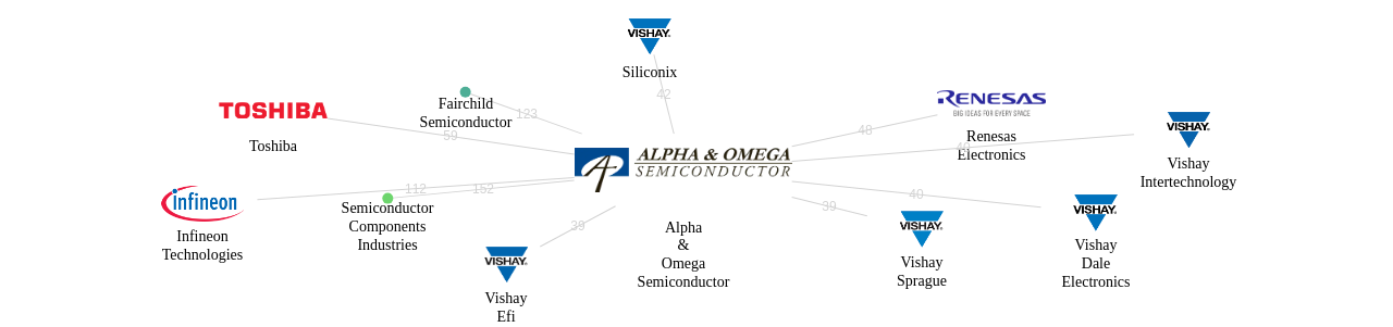 Alpha  Omega Semiconductor 보유 US 특허를 거절시키는데 사용된 선행 특허 보유 기업 네트워크 데이터 기준일 20240101 그림