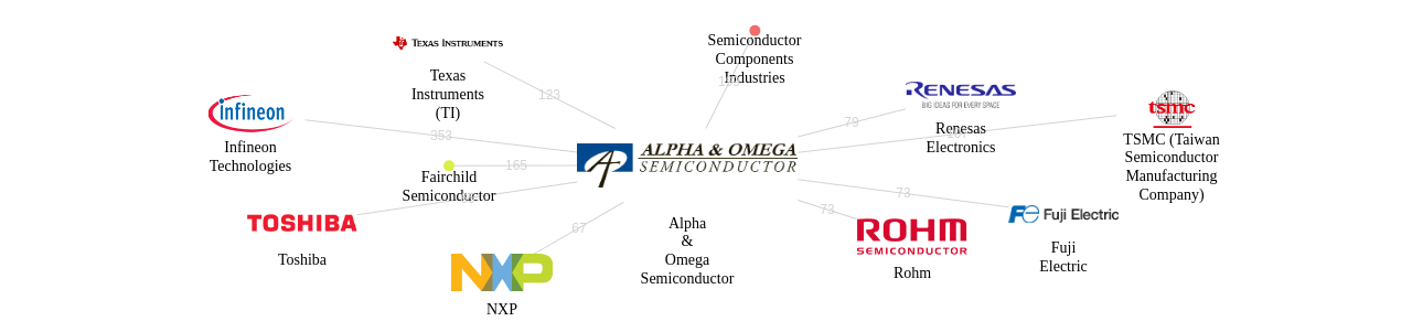 Alpha  Omega Semiconductor 보유 US 특허를 피인용forward citation하는 후행 특허 보유 기업 네트워크 데이터 기준일 20240101 그림
