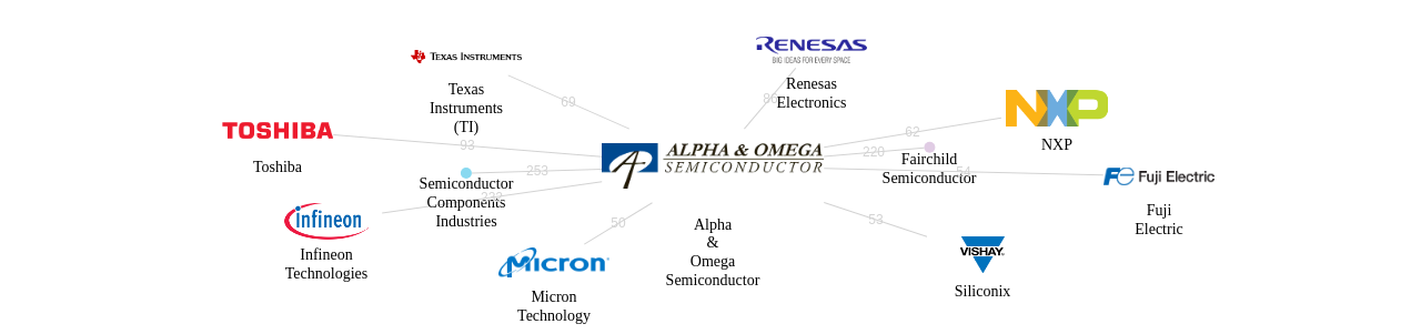 Alpha  Omega Semiconductor 보유 US 특허가 인용reference하는 선행 특허 보유 기업 네트워크 데이터 기준일 20240101 그림