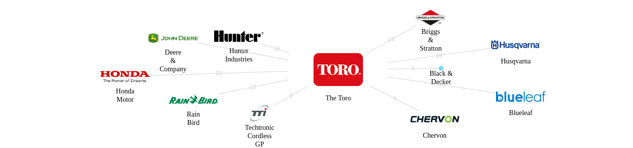 The Toro 보유 US 특허가 거절시키는데 사용된 후행 특허 보유 기업 네트워크 데이터 기준일 20240101 그림