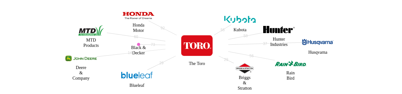 The Toro 보유 US 특허가 인용reference하는 선행 특허 보유 기업 네트워크 데이터 기준일 20240101 그림