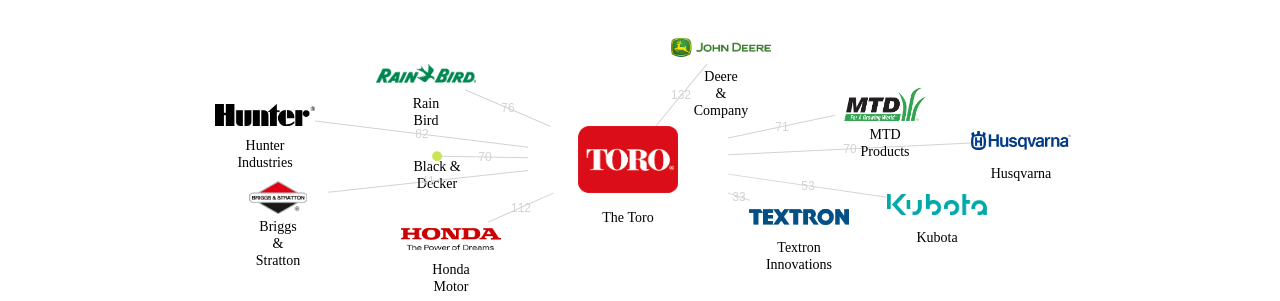 The Toro 보유 US 특허를 피인용forward citation하는 후행 특허 보유 기업 네트워크 데이터 기준일 20240101 그림