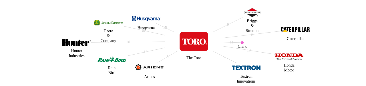 The Toro 보유 US 특허를 거절시키는데 사용된 선행 특허 보유 기업 네트워크 데이터 기준일 20240101 그림