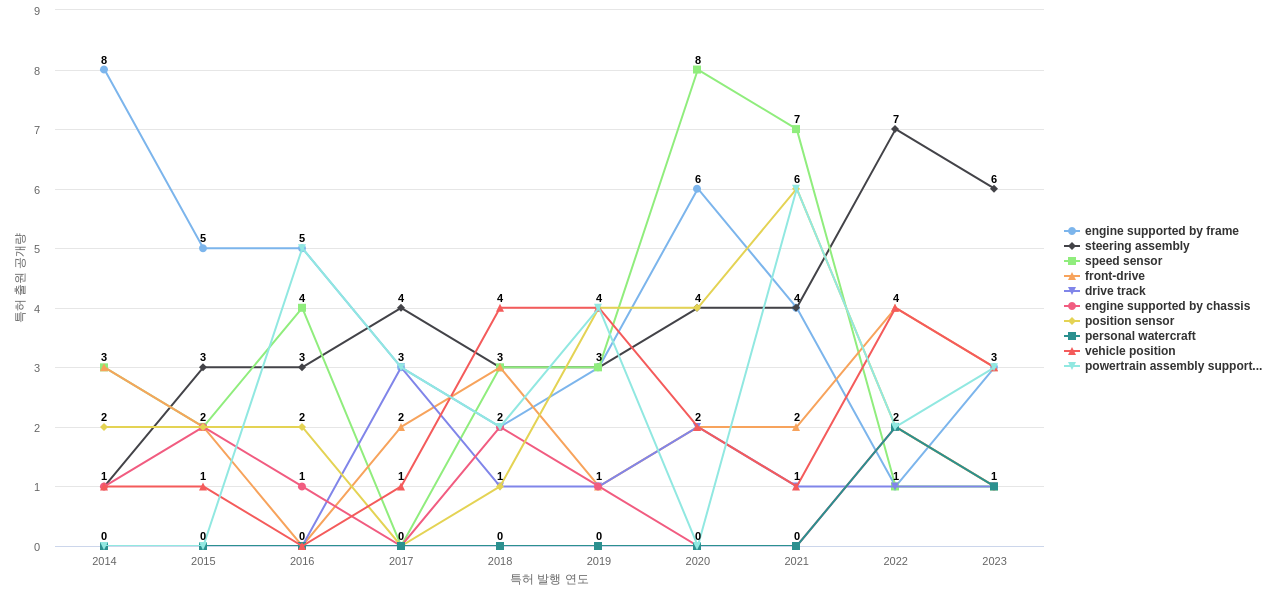Polaris Industries  보유 US 특허에서의 제품부품 관련 특화성 높은 키워드 동향 데이터 기준일 20240101 그림