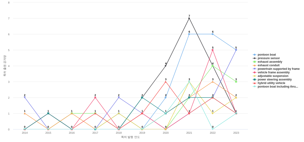 Polaris Industries  보유 US 특허에서의 제품부품 관련 급성장 키워드 동향 데이터 기준일 20240101 그림