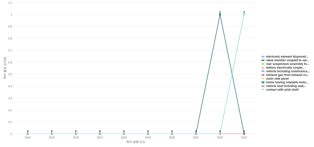 Polaris Industries  보유 US 특허에서의 제품부품 관련 신규 등장 키워드 동향 데이터 기준일 20240101 그림