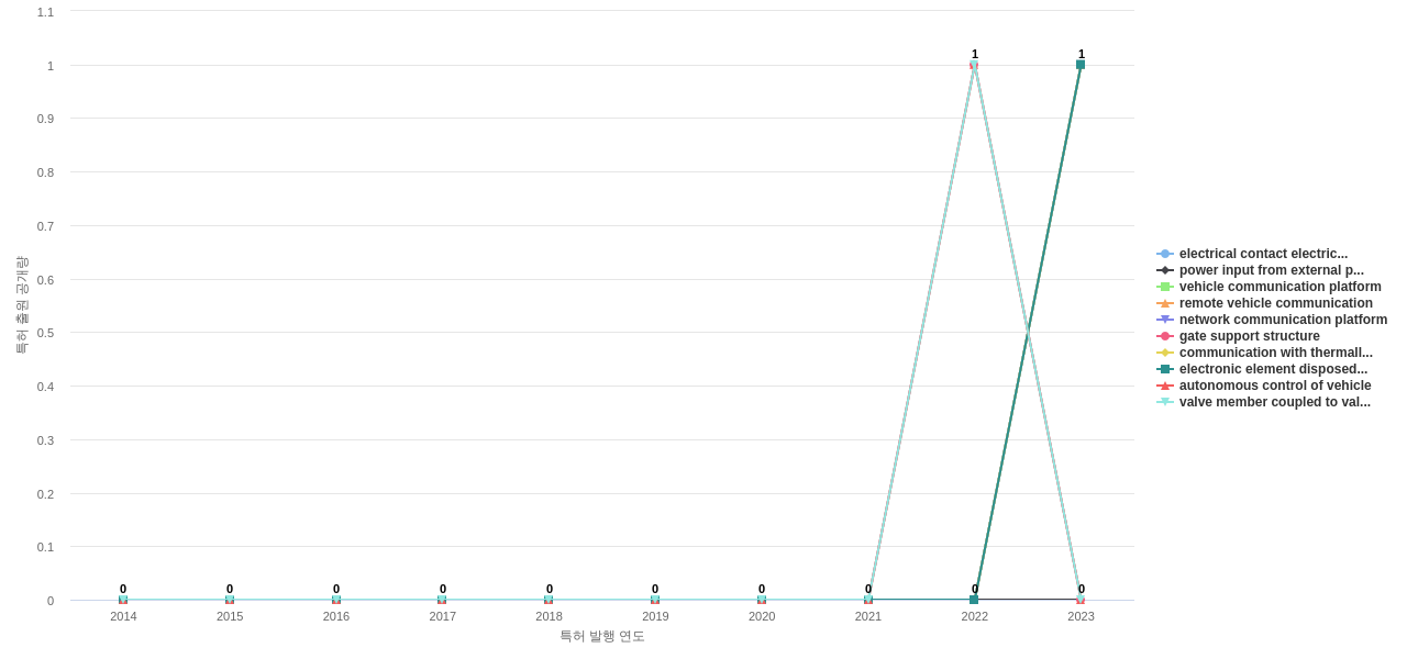 Polaris Industries  보유 US 특허에서의 신규 등장 키워드 동향 데이터 기준일 20240101 그림