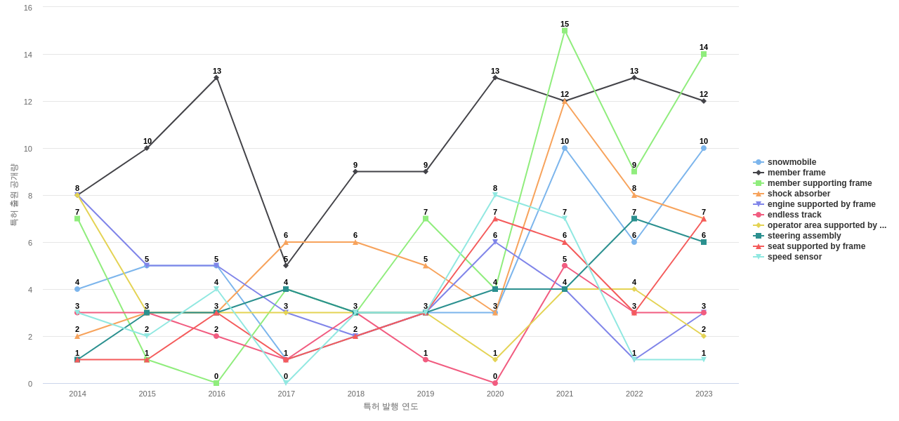 Polaris Industries  보유 US 특허에서의 특화성 높은 키워드 동향 데이터 기준일 20240101 그림