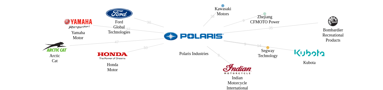 Polaris Industries 보유 US 특허가 거절시키는데 사용된 후행 특허 보유 기업 네트워크 데이터 기준일 20240101 그림