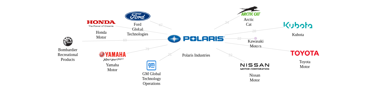 Polaris Industries 보유 US 특허를 거절시키는데 사용된 선행 특허 보유 기업 네트워크 데이터 기준일 20240101 그림