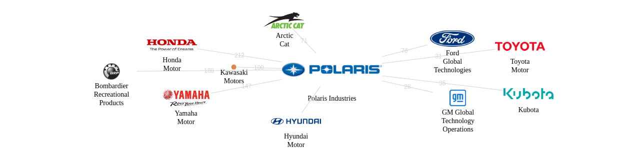 Polaris Industries 보유 US 특허를 피인용forward citation하는 후행 특허 보유 기업 네트워크 데이터 기준일 20240101 그림