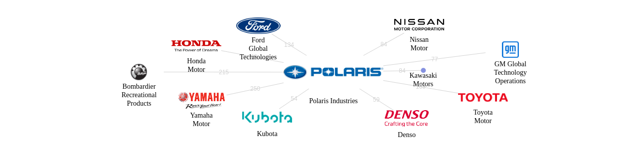 Polaris Industries 보유 US 특허가 인용reference하는 선행 특허 보유 기업 네트워크 데이터 기준일 20240101 그림
