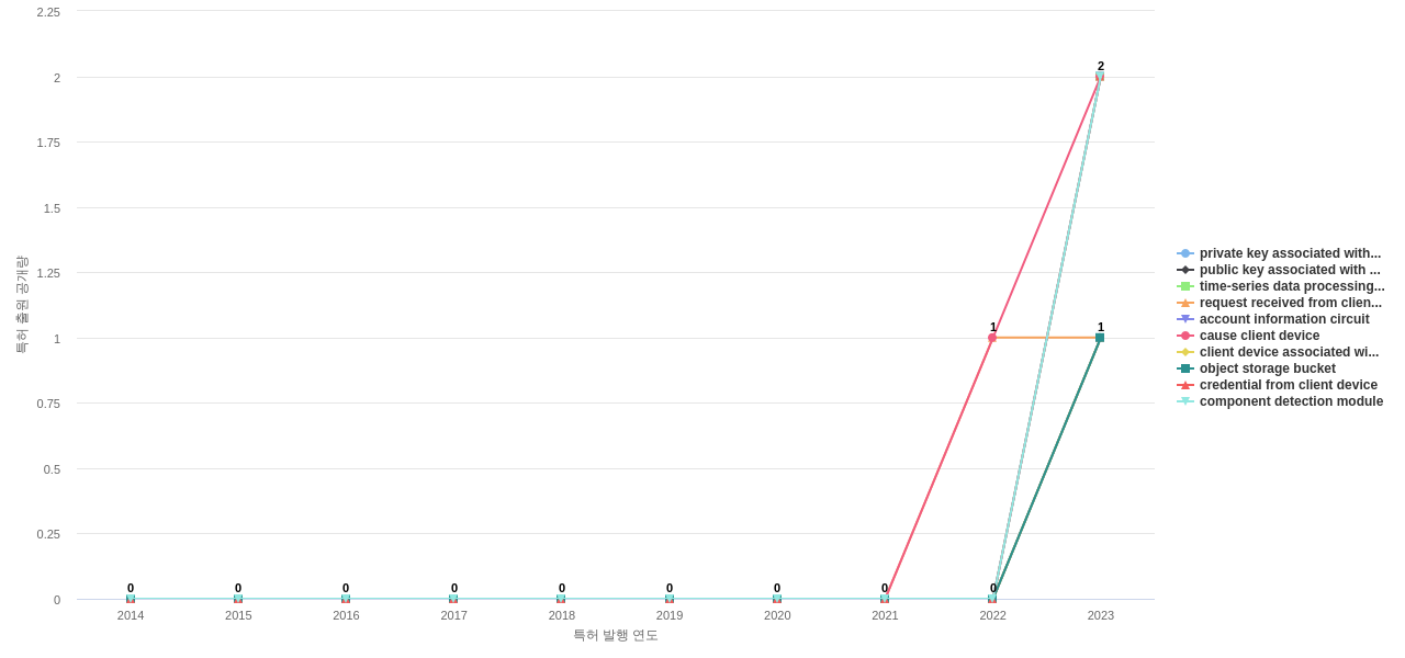 Snowflake  보유 US 특허에서의 제품부품 관련 신규 등장 키워드 동향 데이터 기준일 20240101 그림