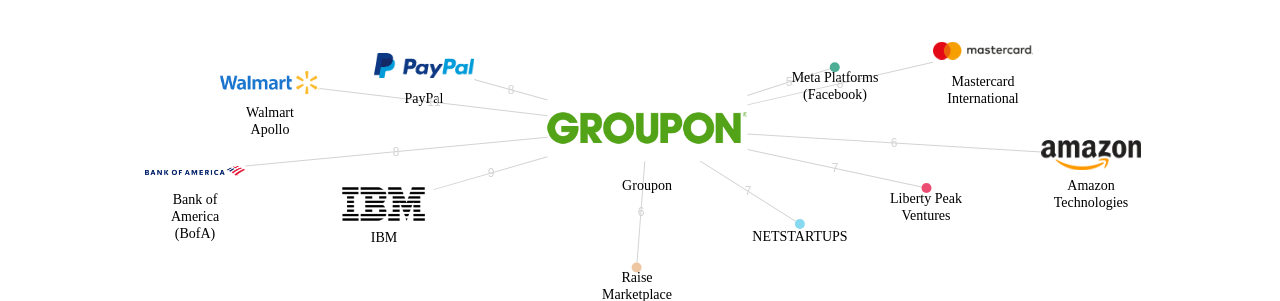 Groupon 보유 US 특허가 거절시키는데 사용된 후행 특허 보유 기업 네트워크 데이터 기준일 20240101 그림