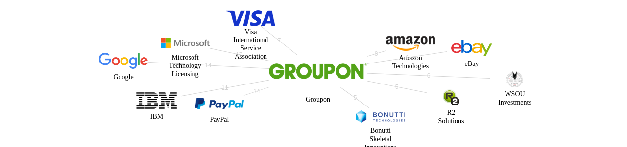 Groupon 보유 US 특허를 거절시키는데 사용된 선행 특허 보유 기업 네트워크 데이터 기준일 20240101 그림
