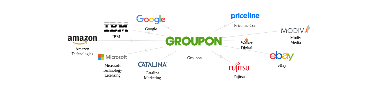 Groupon 보유 US 특허가 인용reference하는 선행 특허 보유 기업 네트워크 데이터 기준일 20240101 그림