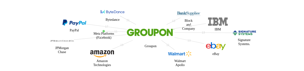 Groupon 보유 US 특허를 피인용forward citation하는 후행 특허 보유 기업 네트워크 데이터 기준일 20240101 그림