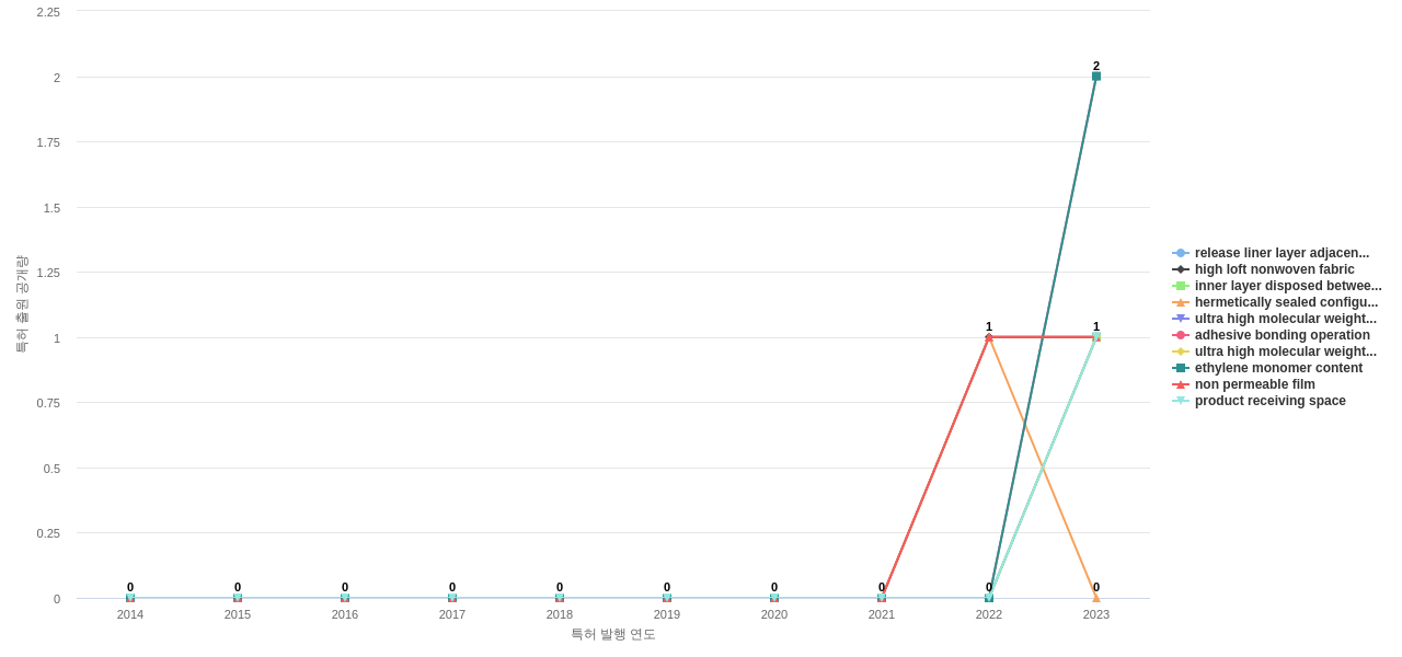 Berry Global  보유 US 특허에서의 신규 등장 키워드 동향 데이터 기준일 20240101 그림