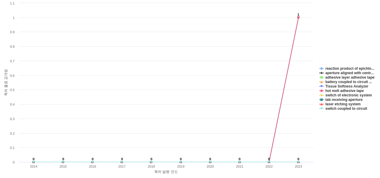 Berry Global  보유 US 특허에서의 제품부품 관련 신규 등장 키워드 동향 데이터 기준일 20240101 그림