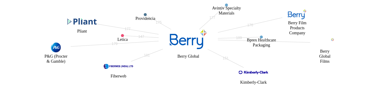 Berry Global 보유 US 특허가 인용reference하는 선행 특허 보유 기업 네트워크 데이터 기준일 20240101 그림