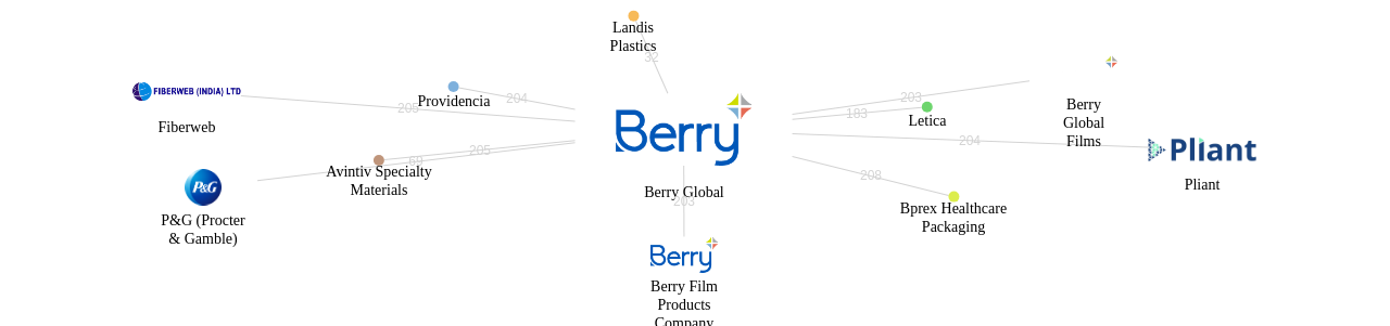 Berry Global 보유 US 특허를 피인용forward citation하는 후행 특허 보유 기업 네트워크 데이터 기준일 20240101 그림