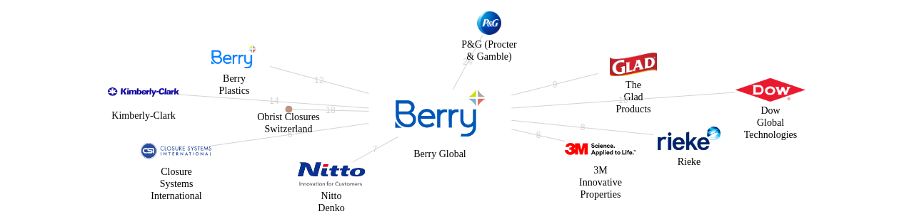 Berry Global 보유 US 특허가 거절시키는데 사용된 후행 특허 보유 기업 네트워크 데이터 기준일 20240101 그림