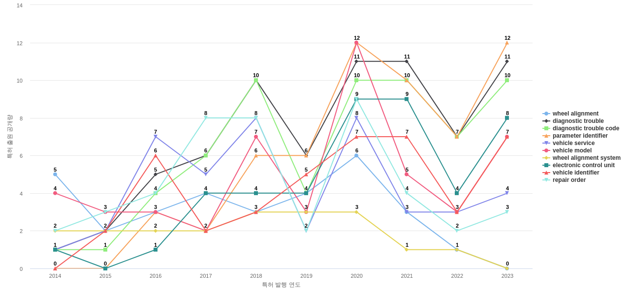 SnapOn  보유 US 특허에서의 특화성 높은 키워드 동향 데이터 기준일 20240101 그림