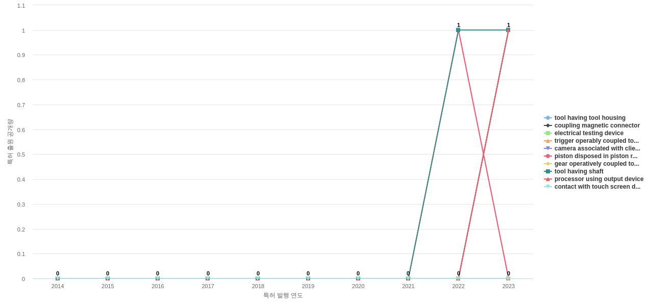 SnapOn  보유 US 특허에서의 제품부품 관련 신규 등장 키워드 동향 데이터 기준일 20240101 그림