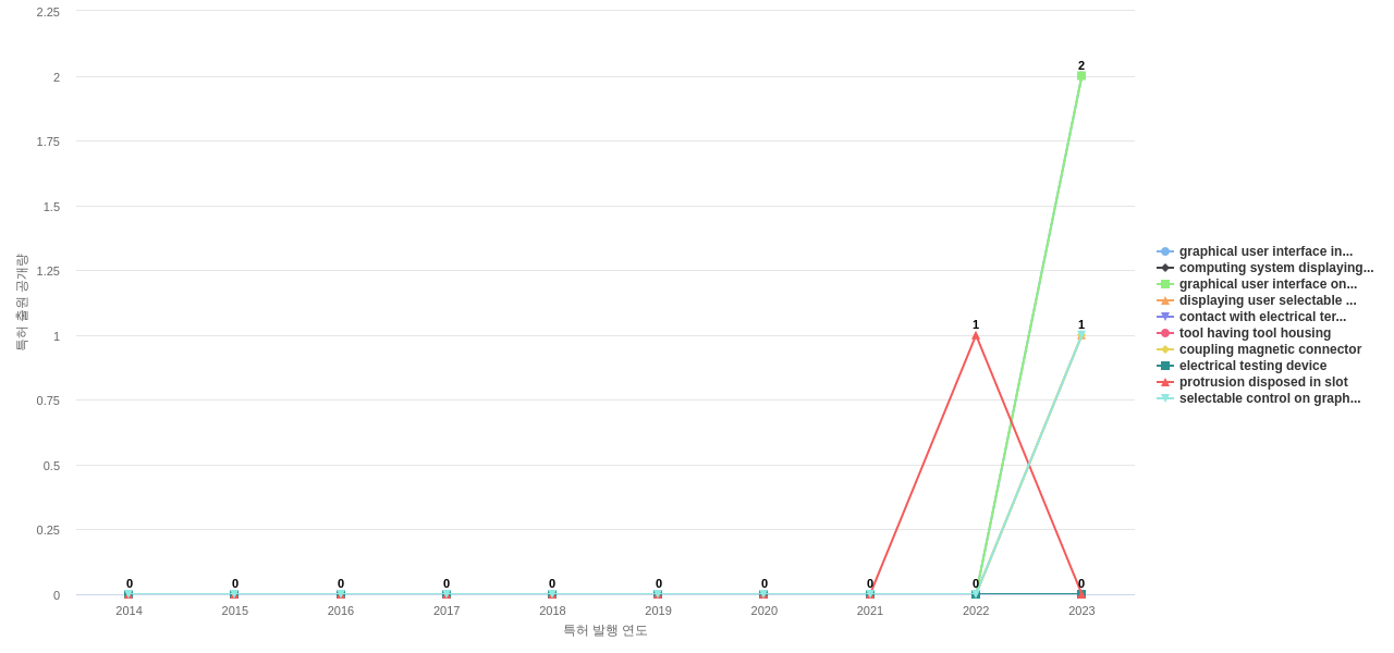 SnapOn  보유 US 특허에서의 신규 등장 키워드 동향 데이터 기준일 20240101 그림