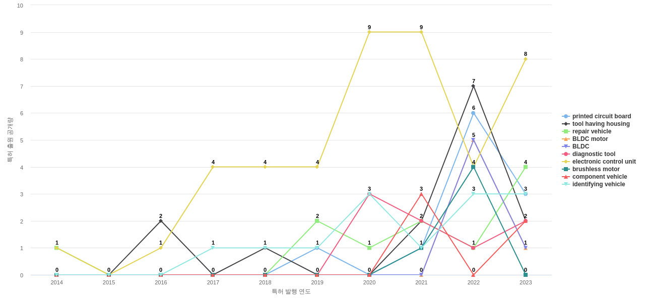 SnapOn  보유 US 특허에서의 제품부품 관련 급성장 키워드 동향 데이터 기준일 20240101 그림