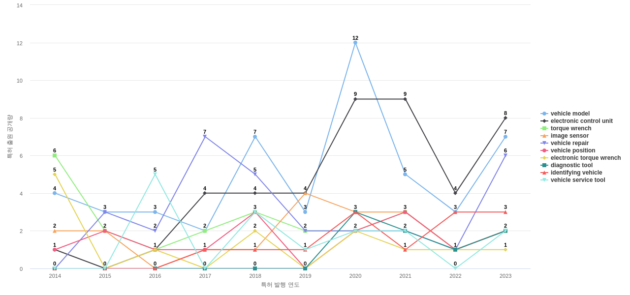 SnapOn  보유 US 특허에서의 제품부품 관련 특화성 높은 키워드 동향 데이터 기준일 20240101 그림