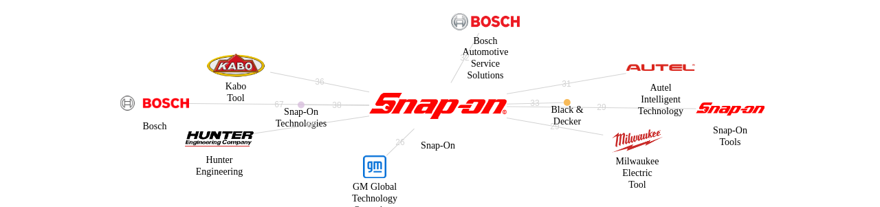 SnapOn 보유 US 특허를 피인용forward citation하는 후행 특허 보유 기업 네트워크 데이터 기준일 20240101 그림