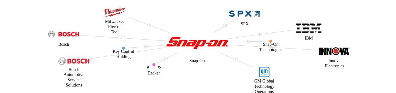 SnapOn 보유 US 특허를 거절시키는데 사용된 선행 특허 보유 기업 네트워크 데이터 기준일 20240101 그림