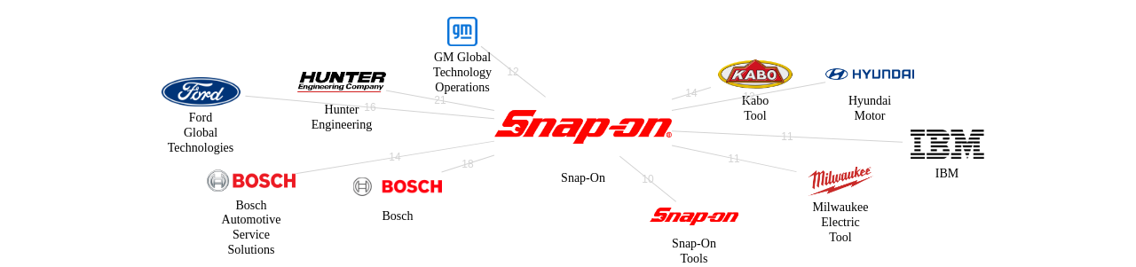 SnapOn 보유 US 특허가 거절시키는데 사용된 후행 특허 보유 기업 네트워크 데이터 기준일 20240101 그림