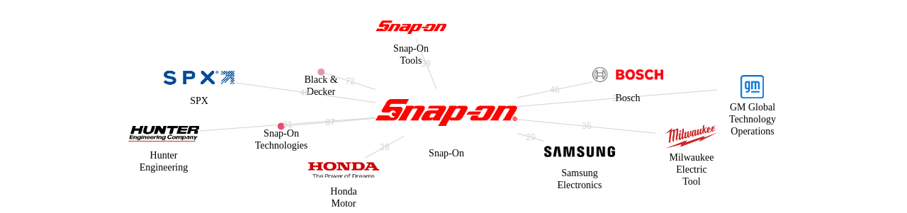 SnapOn 보유 US 특허가 인용reference하는 선행 특허 보유 기업 네트워크 데이터 기준일 20240101 그림