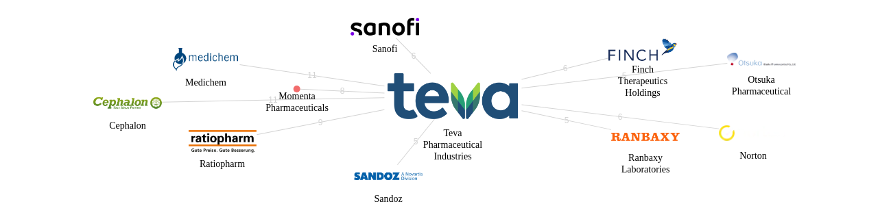 Teva Pharmaceutical Industries 보유 US 특허가 거절시키는데 사용된 후행 특허 보유 기업 네트워크 데이터 기준일 20240101 그림