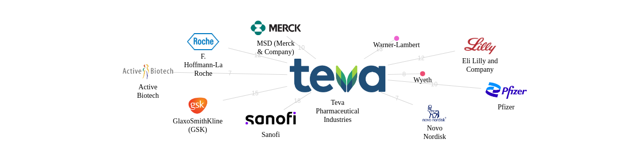 Teva Pharmaceutical Industries 보유 US 특허가 인용reference하는 선행 특허 보유 기업 네트워크 데이터 기준일 20240101 그림