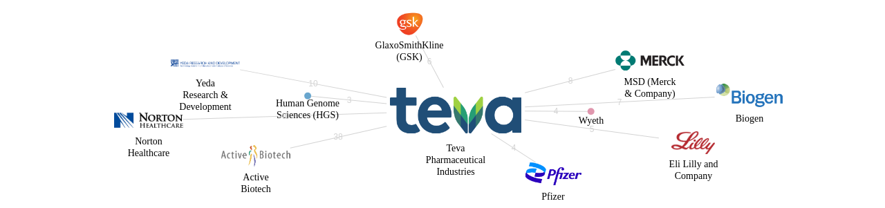 Teva Pharmaceutical Industries 보유 US 특허를 거절시키는데 사용된 선행 특허 보유 기업 네트워크 데이터 기준일 20240101 그림