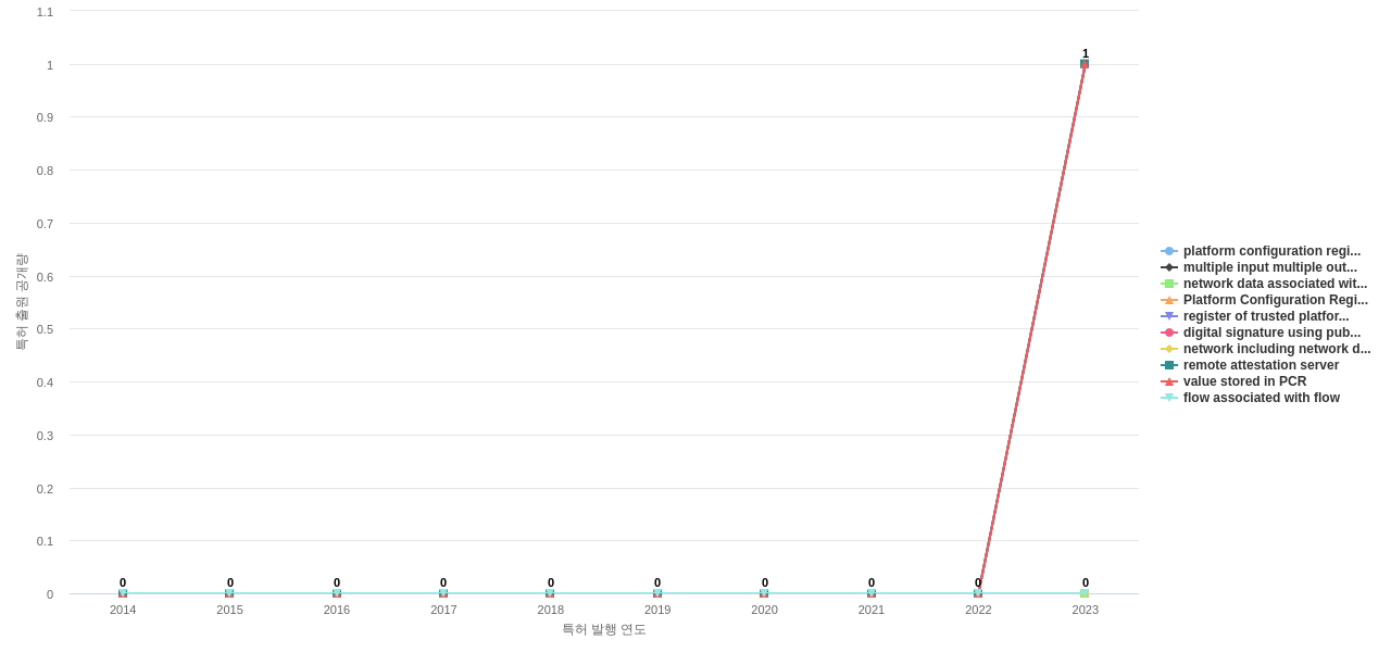 Extreme Networks  보유 US 특허에서의 신규 등장 키워드 동향 데이터 기준일 20240101 그림