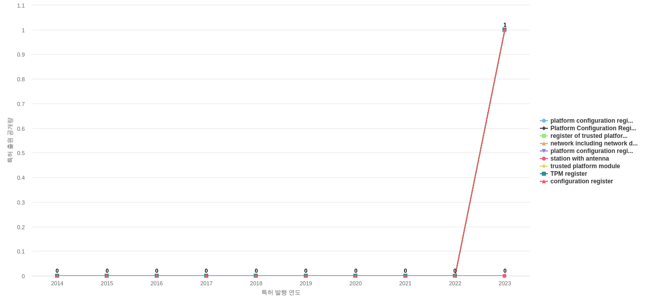 Extreme Networks  보유 US 특허에서의 제품부품 관련 신규 등장 키워드 동향 데이터 기준일 20240101 그림