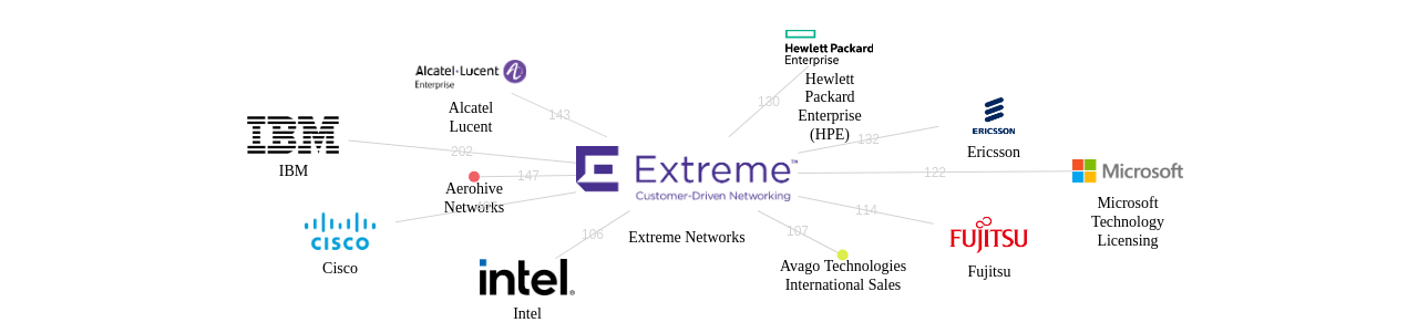 Extreme Networks 보유 US 특허가 인용reference하는 선행 특허 보유 기업 네트워크 데이터 기준일 20240101 그림