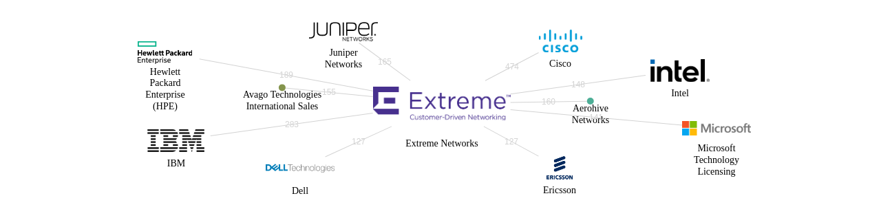 Extreme Networks 보유 US 특허를 피인용forward citation하는 후행 특허 보유 기업 네트워크 데이터 기준일 20240101 그림