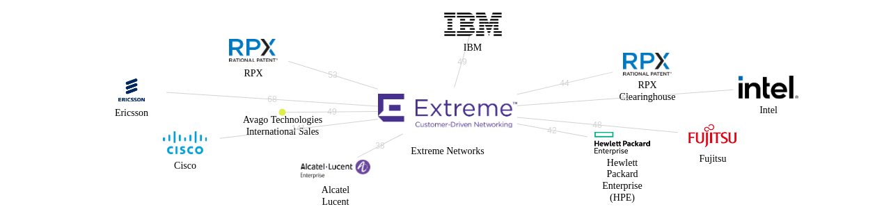 Extreme Networks 보유 US 특허를 거절시키는데 사용된 선행 특허 보유 기업 네트워크 데이터 기준일 20240101 그림