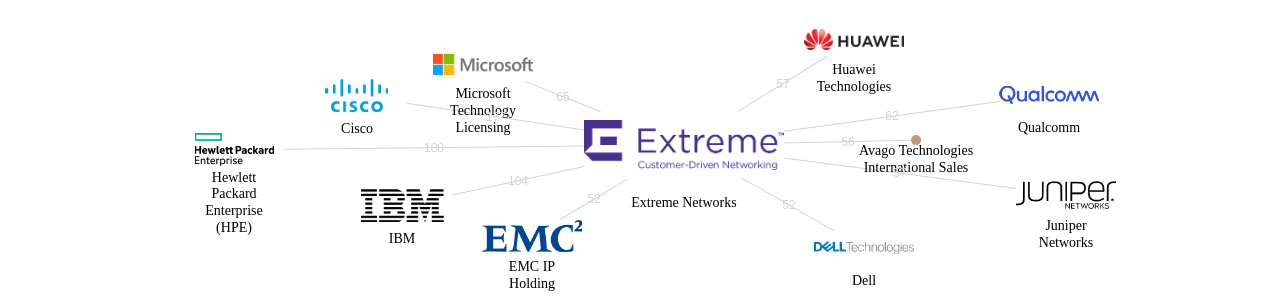 Extreme Networks 보유 US 특허가 거절시키는데 사용된 후행 특허 보유 기업 네트워크 데이터 기준일 20240101 그림