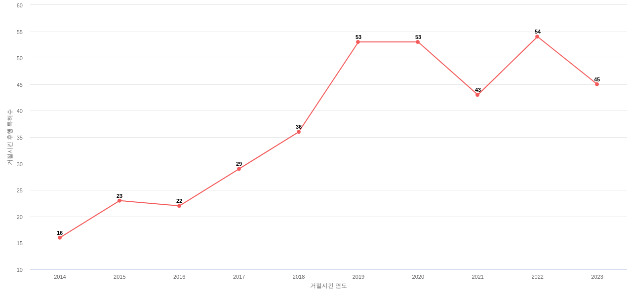 Graco Minnesota의 보유 US 특허가 사용되어 거절시킨 후행 특허수 동향 데이터 기준일 20240101 그림