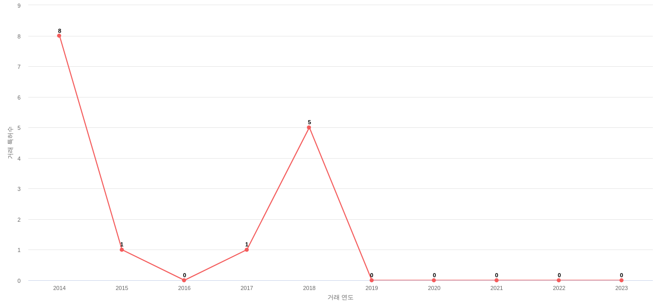 Graco Minnesota의 US 특허 매입 동향 데이터 기준일 20240101 그림