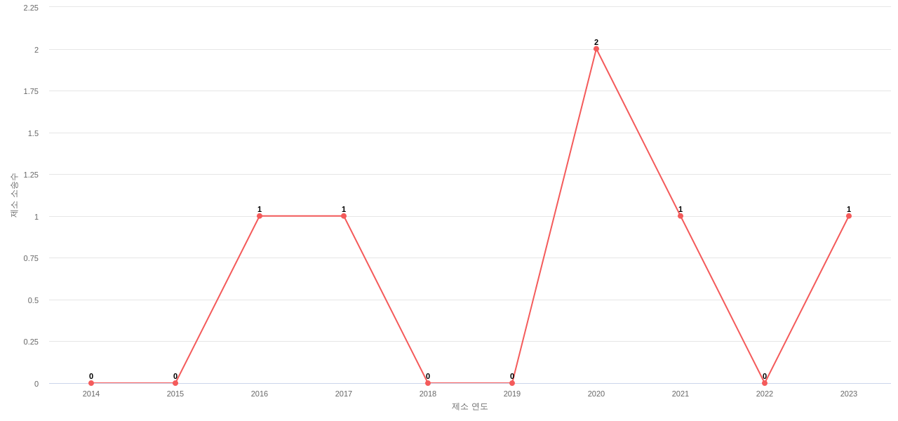 US에서 Graco Minnesota의 제소 소송 동향 데이터 기준일 20240101 그림