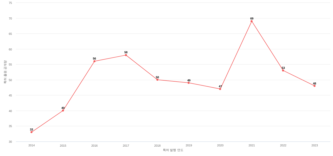 Graco Minnesota 보유 US 특허에 대한 출원공개 동향 데이터 기준일 20240101 그림
